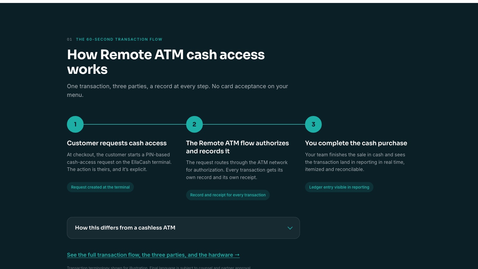 The rebuilt EllaCash site explaining the product — the 60-second transaction flow in three recorded steps